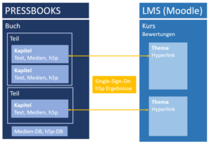 Pressbooks und LMS